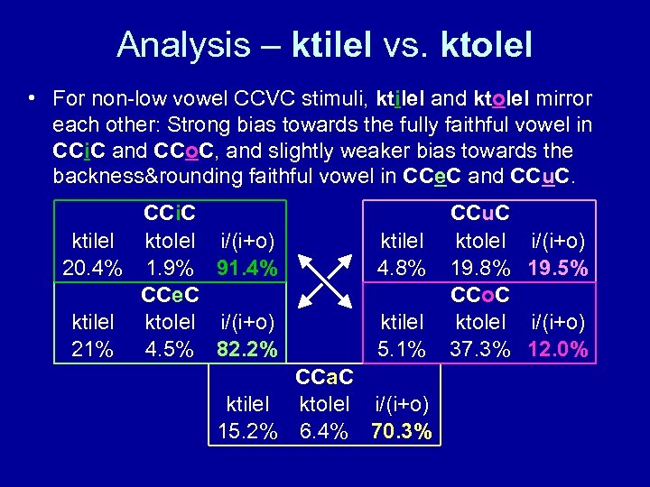 Analysis – ktilel vs. ktolel • For non-low vowel CCVC stimuli, ktilel and ktolel