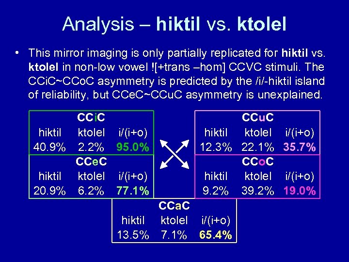 Analysis – hiktil vs. ktolel • This mirror imaging is only partially replicated for