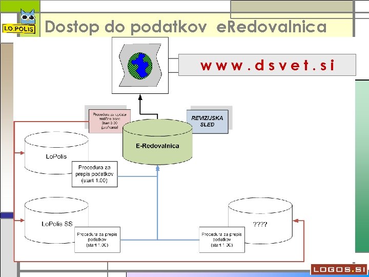 Dostop do podatkov e. Redovalnica www. dsvet. si 