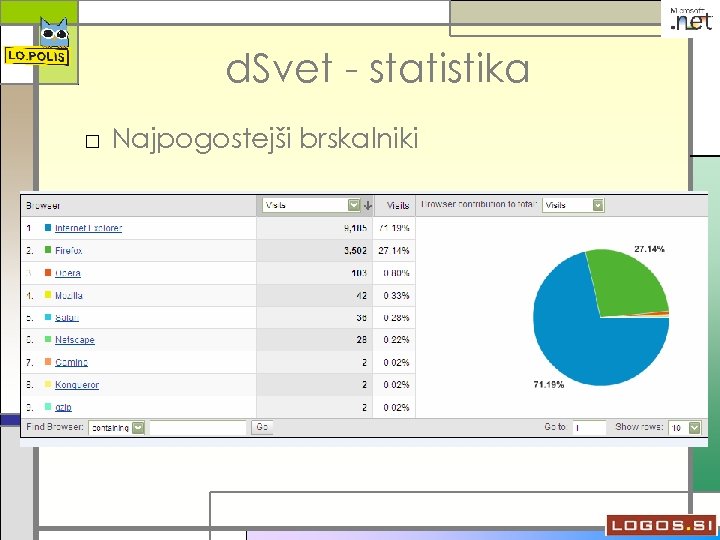 d. Svet - statistika □ Najpogostejši brskalniki 
