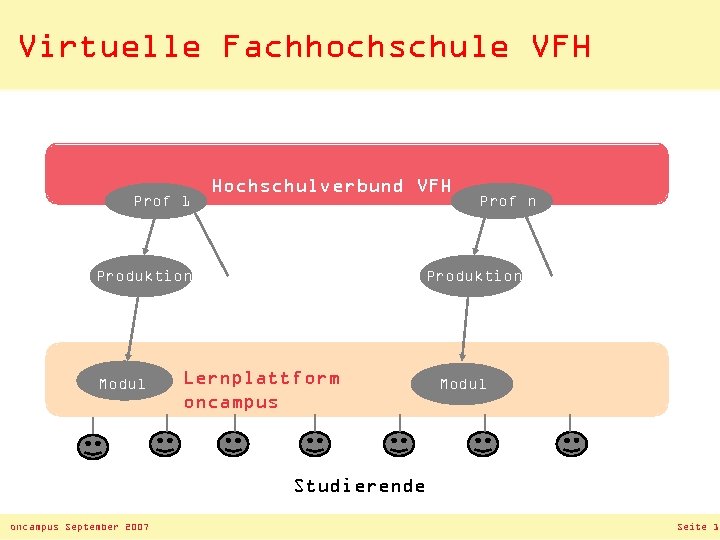 Virtuelle Fachhochschule VFH Prof 1 Hochschulverbund VFH Produktion Modul Prof n Produktion Lernplattform oncampus