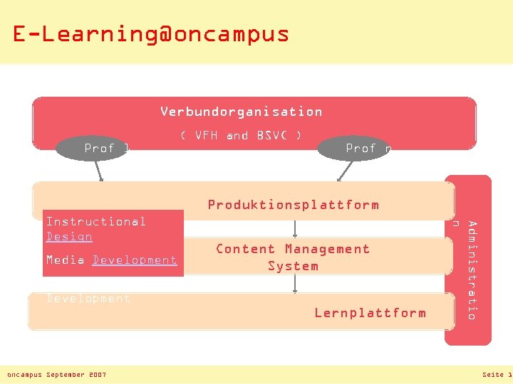 E-Learning@oncampus Verbundorganisation Prof 1 ( VFH and BSVC ) Prof n Produktionsplattform Media Development