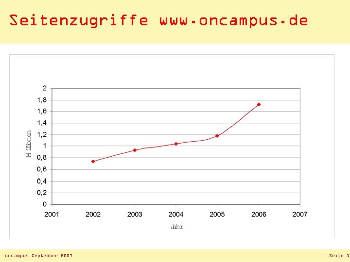 Seitenzugriffe www. oncampus. de oncampus September 2007 Seite 13 