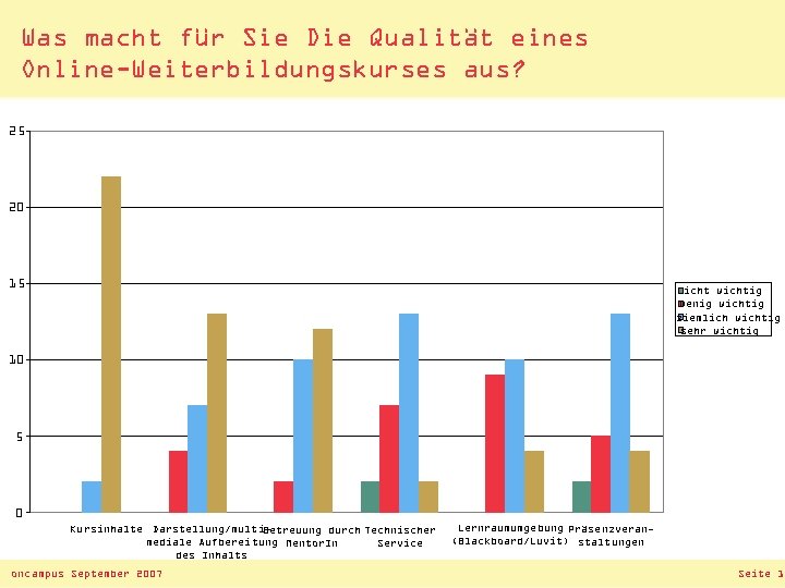 Was macht für Sie Die Qualität eines Online-Weiterbildungskurses aus? 25 20 15 nicht wichtig