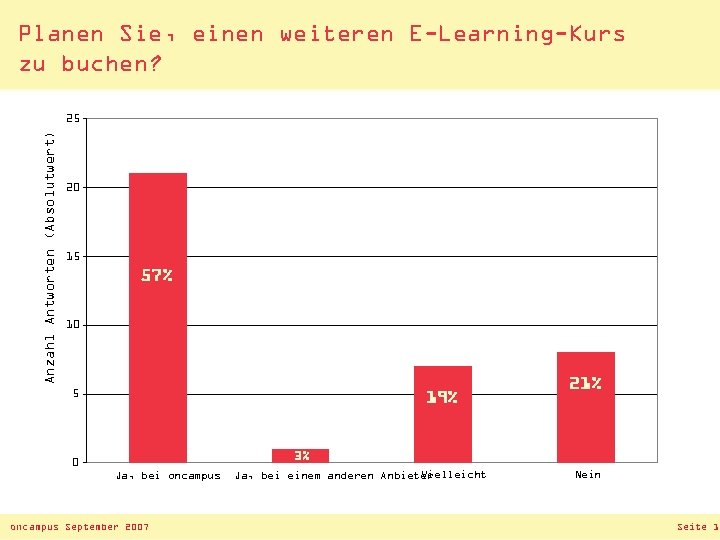 Planen Sie, einen weiteren E-Learning-Kurs zu buchen? Anzahl Antworten (Absolutwert) 25 20 15 57%