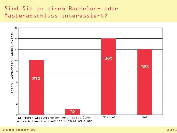 Sind Sie an einem Bachelor- oder Masterabschluss interessiert? Anzahl Antworten (Absolutwert) 16 14 12