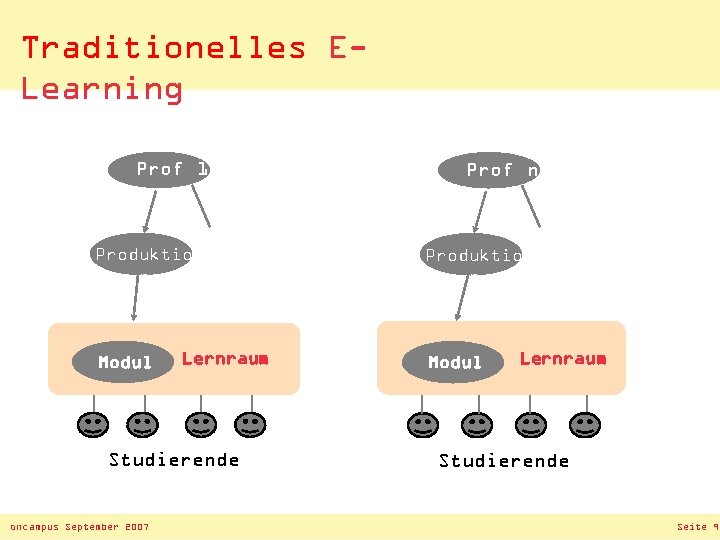 Traditionelles ELearning Prof 1 Produktio n Modul Lernraum Studierende oncampus September 2007 Prof n