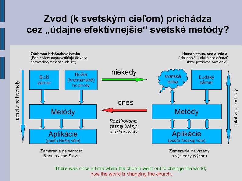 Zvod (k svetským cieľom) prichádza cez „údajne efektívnejšie“ svetské metódy? Boží zámer Božie (kresťanské)