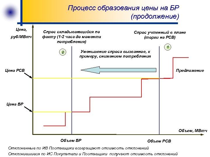 Процесс образования цены на БР (продолжение) Цена, руб/МВтч Спрос складывающийся по факту (1 -2