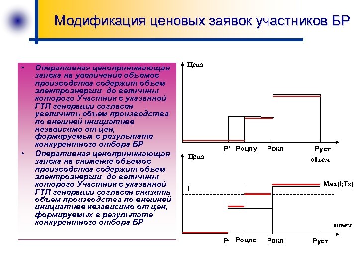 Модификация ценовых заявок участников БР • • Оперативная ценопринимающая заявка на увеличение объемов производства