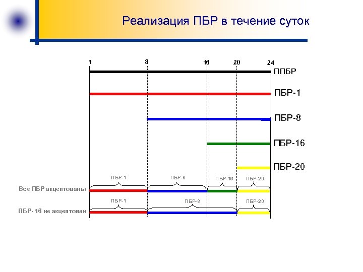 Реализация ПБР в течение суток 8 1 16 20 24 ППБР ПБР-1 ПБР-8 ПБР-16