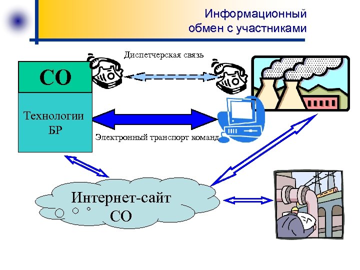 Информационный обмен с участниками Диспетчерская связь СО Технологии БР Электронный транспорт команд Интернет-сайт СО