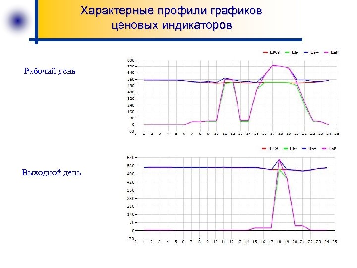 Характерные профили графиков ценовых индикаторов Рабочий день Выходной день 