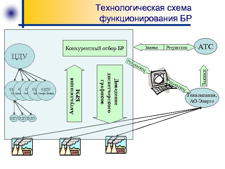 Технологическая схема гис