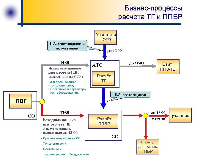 В процессе расчета. Схема процесса расчетов с поставщиками. Бизнес процессы поставщика. Схема процесса расчета. Процесс расчетов с покупателями бизнес процесс.