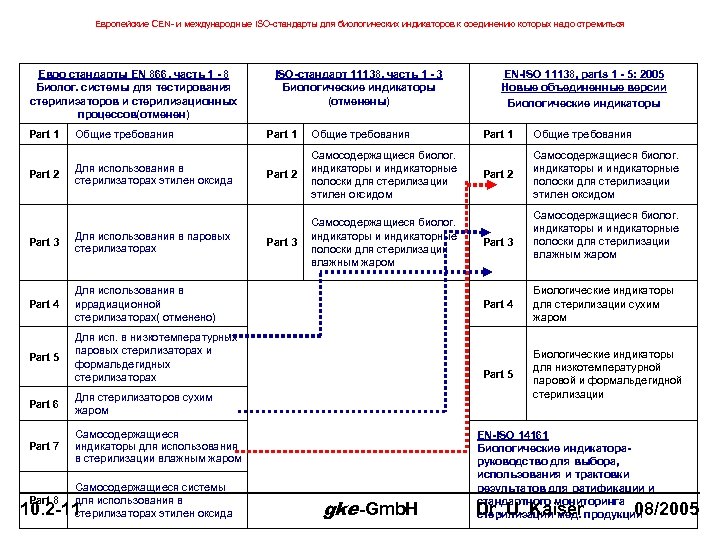 Европейские CEN- и международные ISO-стандарты для биологических индикаторов к соединению которых надо стремиться Евро