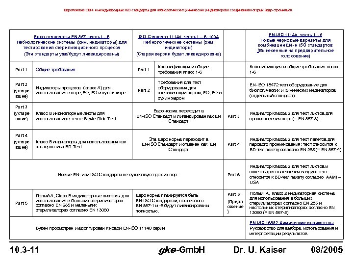 Европейские CEN- и международные ISO-стандарты для небиологических (химических) индикаторов к соединению которых надо стремиться