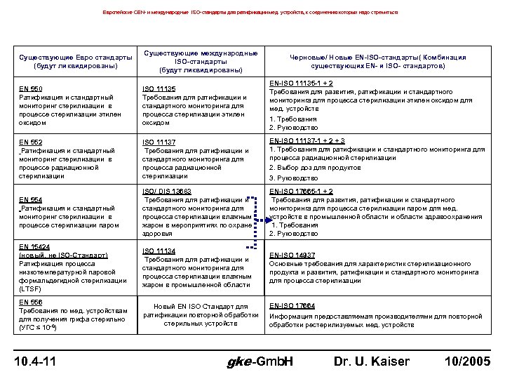 Европейские CEN- и международные ISO-стандарты для ратификации мед. устройств, к соединению которых надо стремиться