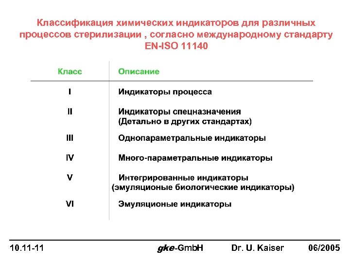 Классификация химических индикаторов для различных процессов стерилизации , согласно международному стандарту EN-ISO 11140 10.