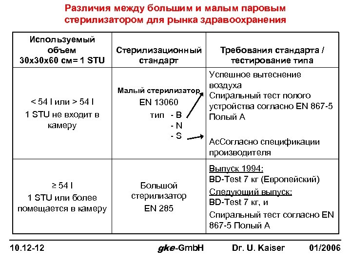 Различия между большим и малым паровым стерилизатором для рынка здравоохранения Используемый объем 30 x
