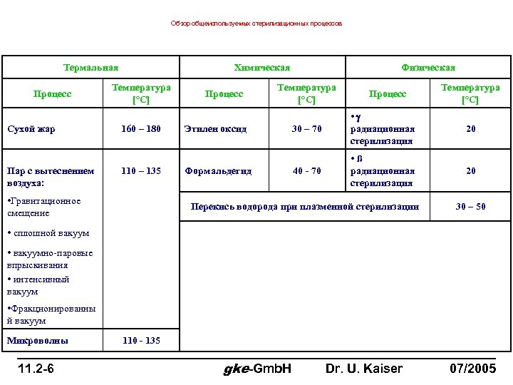 Обзор общеиспользуемых стерилизационных процессов Термальная Процесс Сухой жар Пар с вытеснением воздуха: Химическая Температура