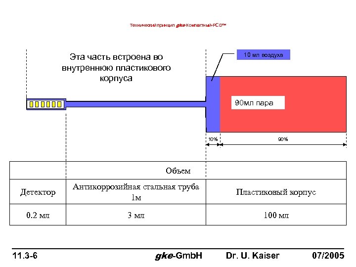 Технический принцип gke Компактный-PCD 10 мл воздуха Эта часть встроена во внутреннюю пластикового корпуса