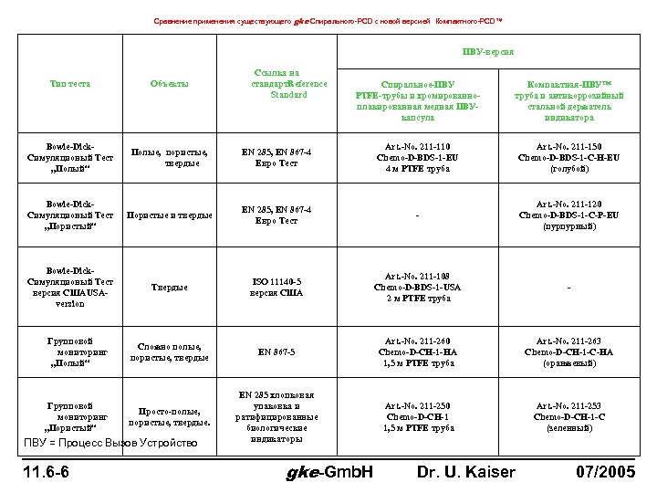 Сравнение применения существующего gke Спирального-PCD с новой версией Компактного-PCD™ ПВУ-версия Тип теста Объекты Bowie-Dick.