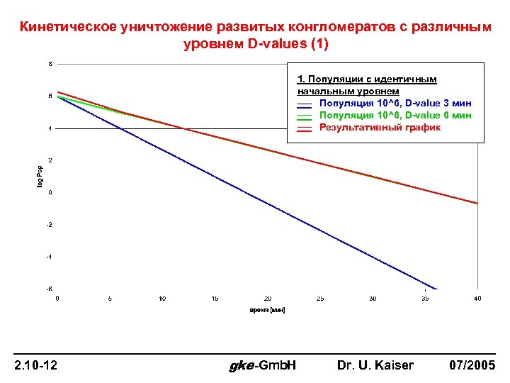 Кинетическое уничтожение развитых конгломератов с различным уровнем D-values (1) 1. Популяции с идентичным начальным