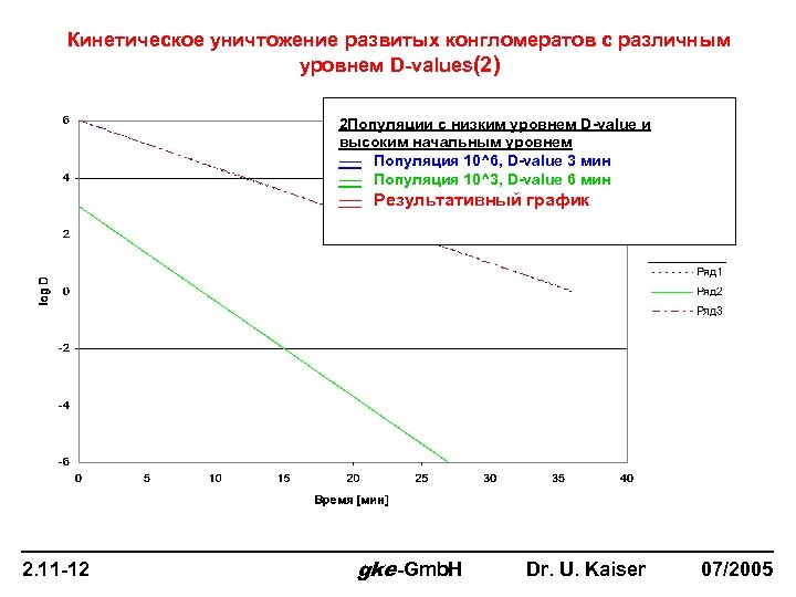 Кинетическое уничтожение развитых конгломератов с различным уровнем D-values(2) 2 Популяции с низким уровнем D-value