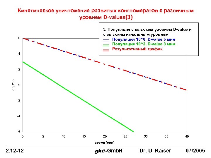 Кинетическое уничтожение развитых конгломератов с различным уровнем D-values(3) 3. Популяция с высоким уровнем D-value
