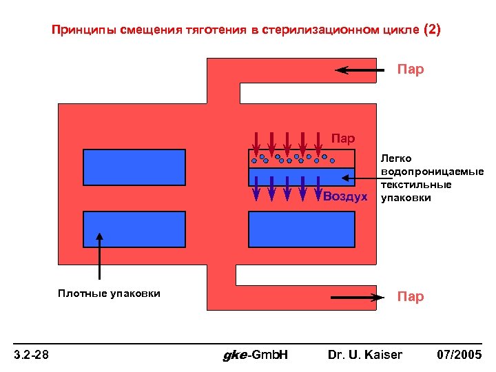 Принципы смещения тяготения в стерилизационном цикле (2) Пар Воздух Плотные упаковки 3. 2 -28