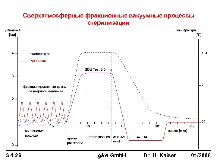 Сверхатмосферные фракционные вакуумные процессы стерилизации 3. 4 -28 gke-Gmb. H Dr. U. Kaiser 01/2006