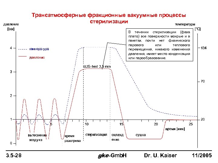 Трансатмосферные фракционные вакуумные процессы стерилизации В течении стерилизации (фаза плато) все поверхности мокрые и
