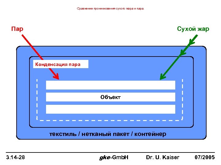 Сравнение проникновения сухого жара и пара. Пар Сухой жар Конденсация пара Объект текстиль /