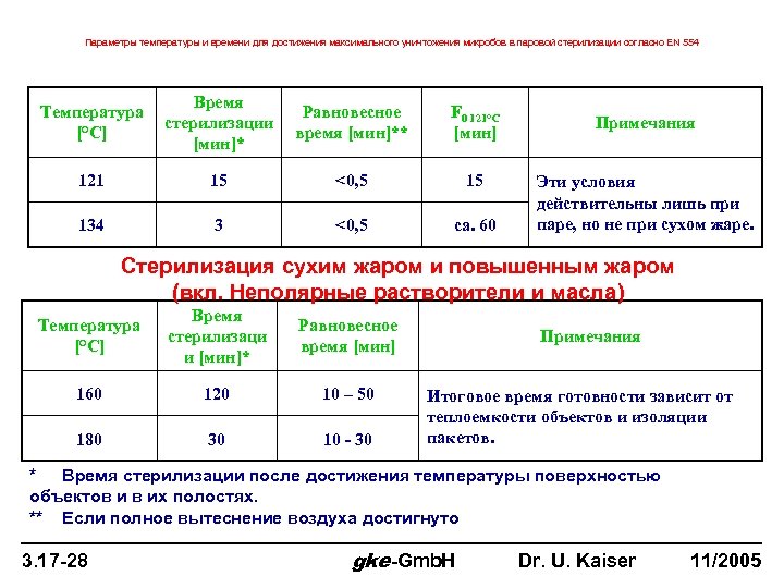 Параметры температуры и времени для достижения максимального уничтожения микробов в паровой стерилизации согласно EN