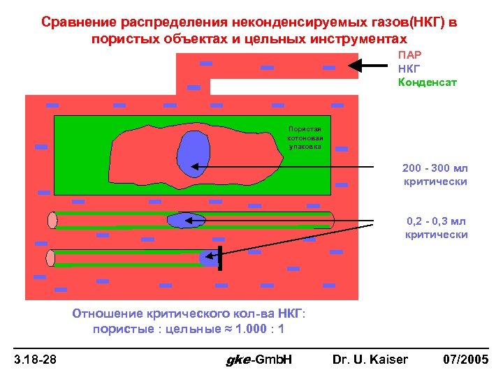 Сравнение распределения неконденсируемых газов(НКГ) в пористых объектах и цельных инструментах ПАР НКГ Конденсат Пористая