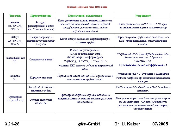 Неконденсируемые газы (НКГ) в паре Тип газа Происхождение Примечание, последствия Устранение воздух ca. 80%