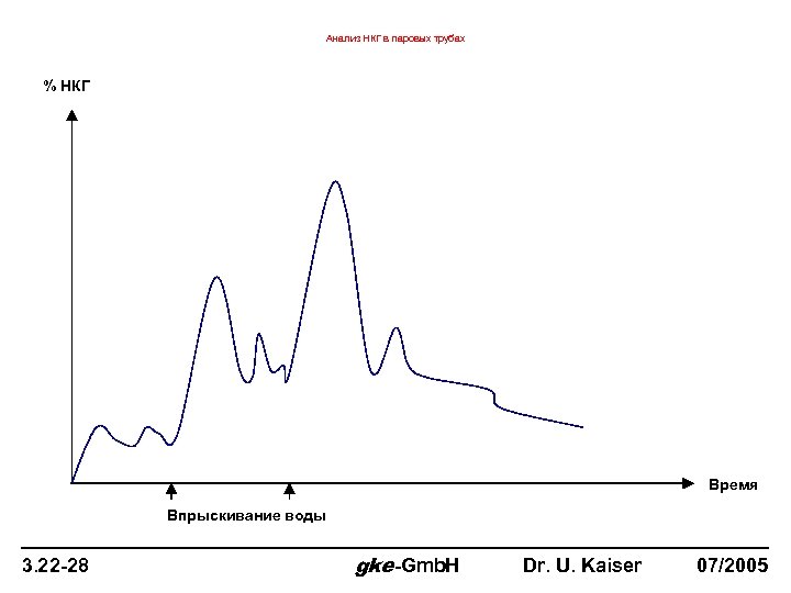 Анализ НКГ в паровых трубах % НКГ Время Впрыскивание воды 3. 22 -28 gke-Gmb.
