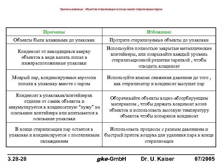 Причины влажных объектов стерилизации в конце самой стерилизации паром Причины Избежание Объекты были влажными