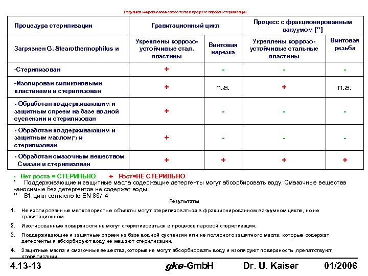 Результат микробиологического теста в процессе паровой стерилизации Процедура стерилизации Процесс с фракционированным вакуумом [**]