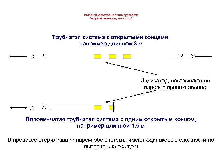 Вытеснение воздуха из полых предметов (например: катеторы, МИИ и т. д. ) Трубчатая система