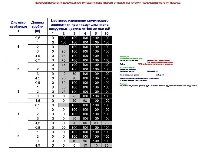 Проверка вытеснения воздуха и проникновения пара зависит от величины трубок и процесса вытеснения воздуха