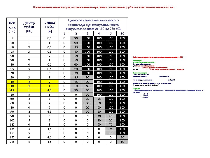 Проверка вытеснения воздуха и проникновения пара зависит от величины трубок и процесса вытеснения воздуха