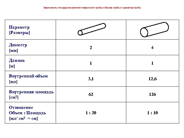 Площадь поверхности трубы. Зависимость площади поверхности от объема. Площадь внутренней поверхности трубы. Отношение площади поверхности к объему. Объем от площади.
