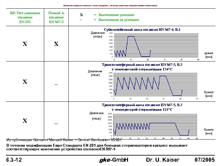 Вытеснение воздуха в пористых и полых предметах , используя различные процессы паровой стерилизации BD-Test