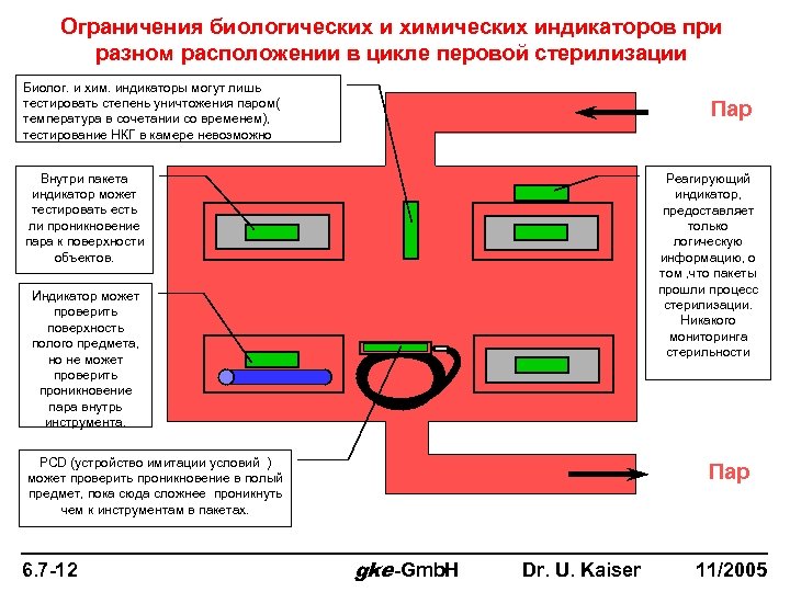 Ограничения биологических и химических индикаторов при разном расположении в цикле перовой стерилизации Биолог. и