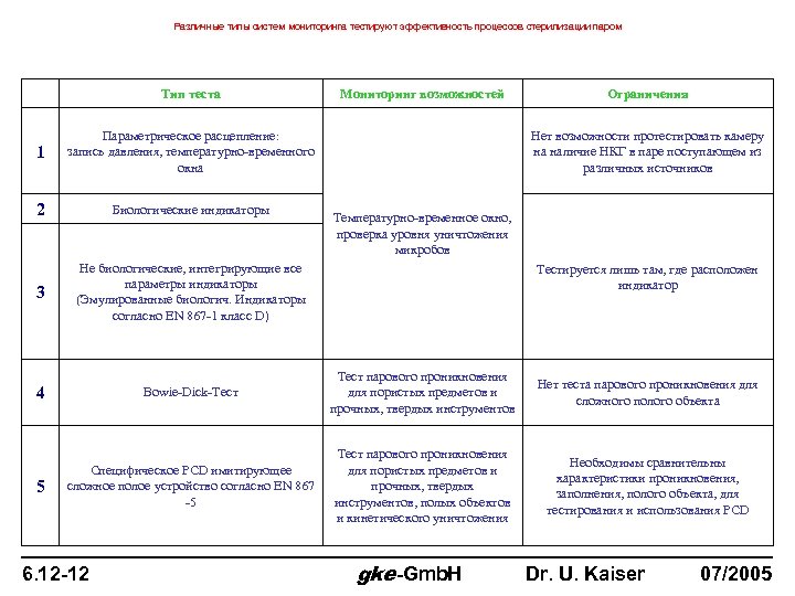 Различные типы систем мониторинга тестируют эффективность процессов стерилизации паром Тип теста Мониторинг возможностей Ограничения