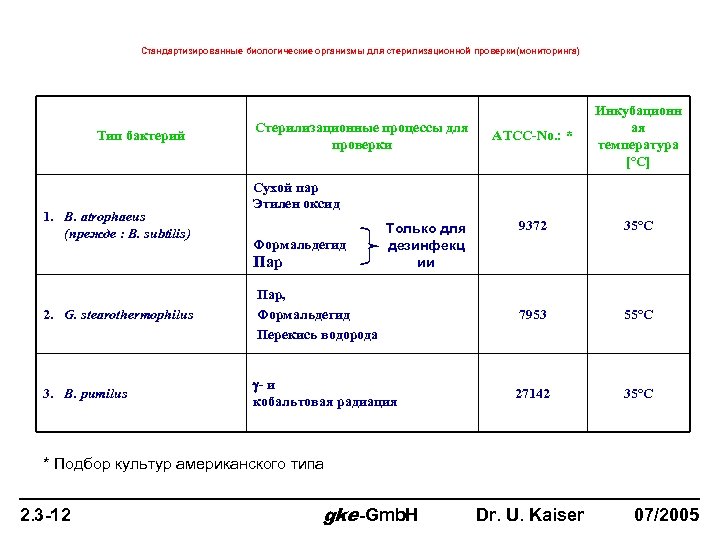 Стандартизированные биологические организмы для стерилизационной проверки(мониторинга) ATCC-No. : * Инкубационн ая температура [°C] 9372