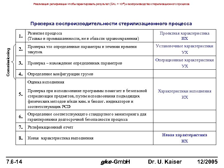 Реализация ратификации чтобы гарантировать результат (SAL = 10 -6) и воспроизводство стерилизационного процесса Проверка