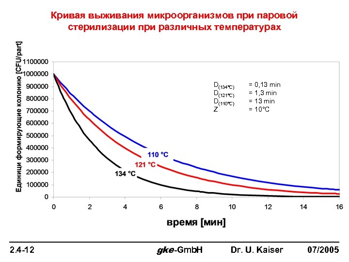 Кривая выживания микроорганизмов при паровой стерилизации при различных температурах D(134°C) D(121°C) D(110°C) Z 2.